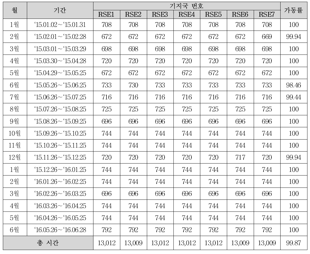 복합기지국 월간 가동시간 및 가동률 분석 결과