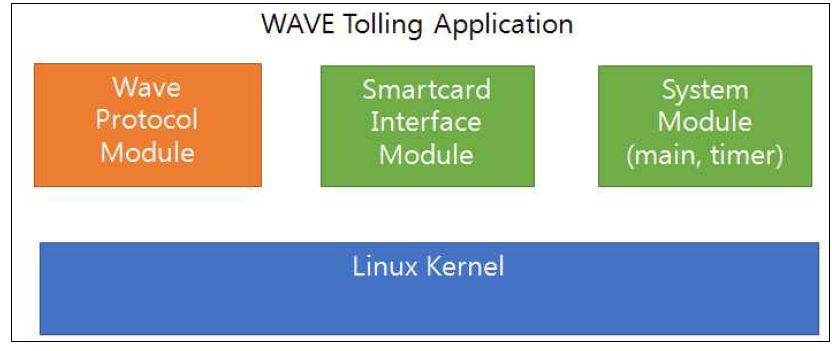 WAVE 톨링용 단말장치 S/W 구조