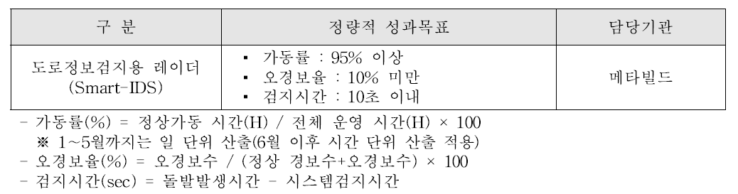 도로정보검지용 레이더의 정량적 성과목표 및 기준