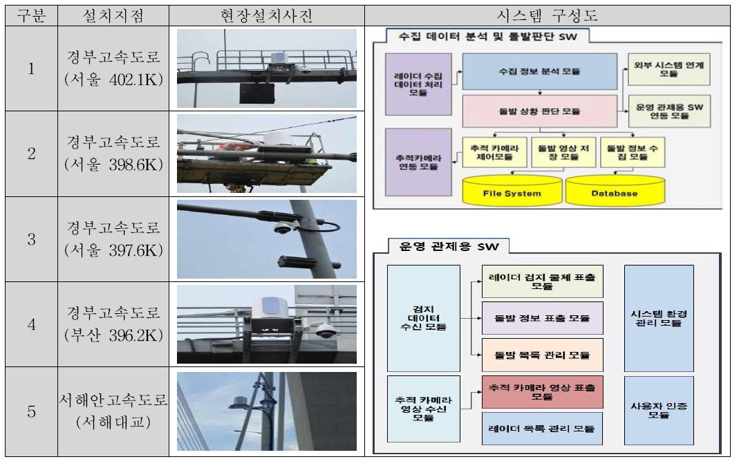 도로정보검지용 레이더 시스템 구축 현황