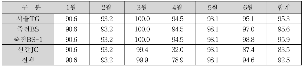 도로정보검지용 레이더 2015년 상반기 가동률