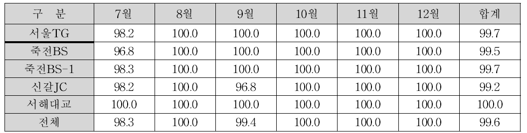 도로정보검지용 레이더 2015년 하반기 가동률