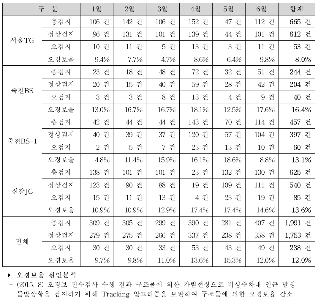 도로정보검지용 레이더 2015년 상반기 오경보율