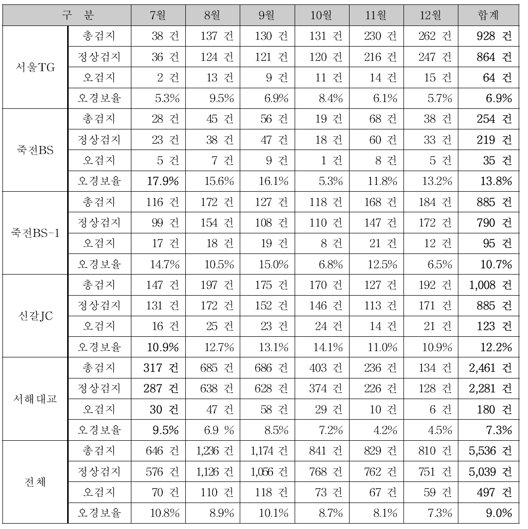 도로정보검지용 레이더 2015년 하반기 오경보율