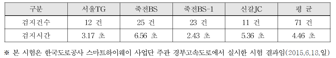 도로정보검지용 레이더 검지시간 측정 자료 분석결과