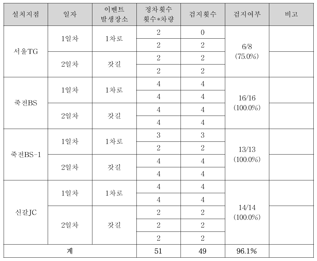 도로정보검지용 레이더 경부고속도로 시연결과