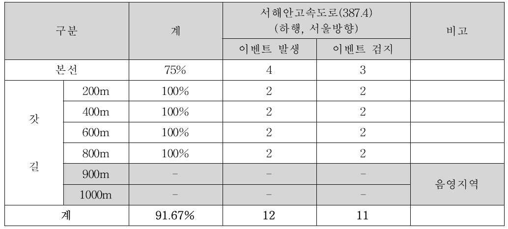 서해대교 시연결과