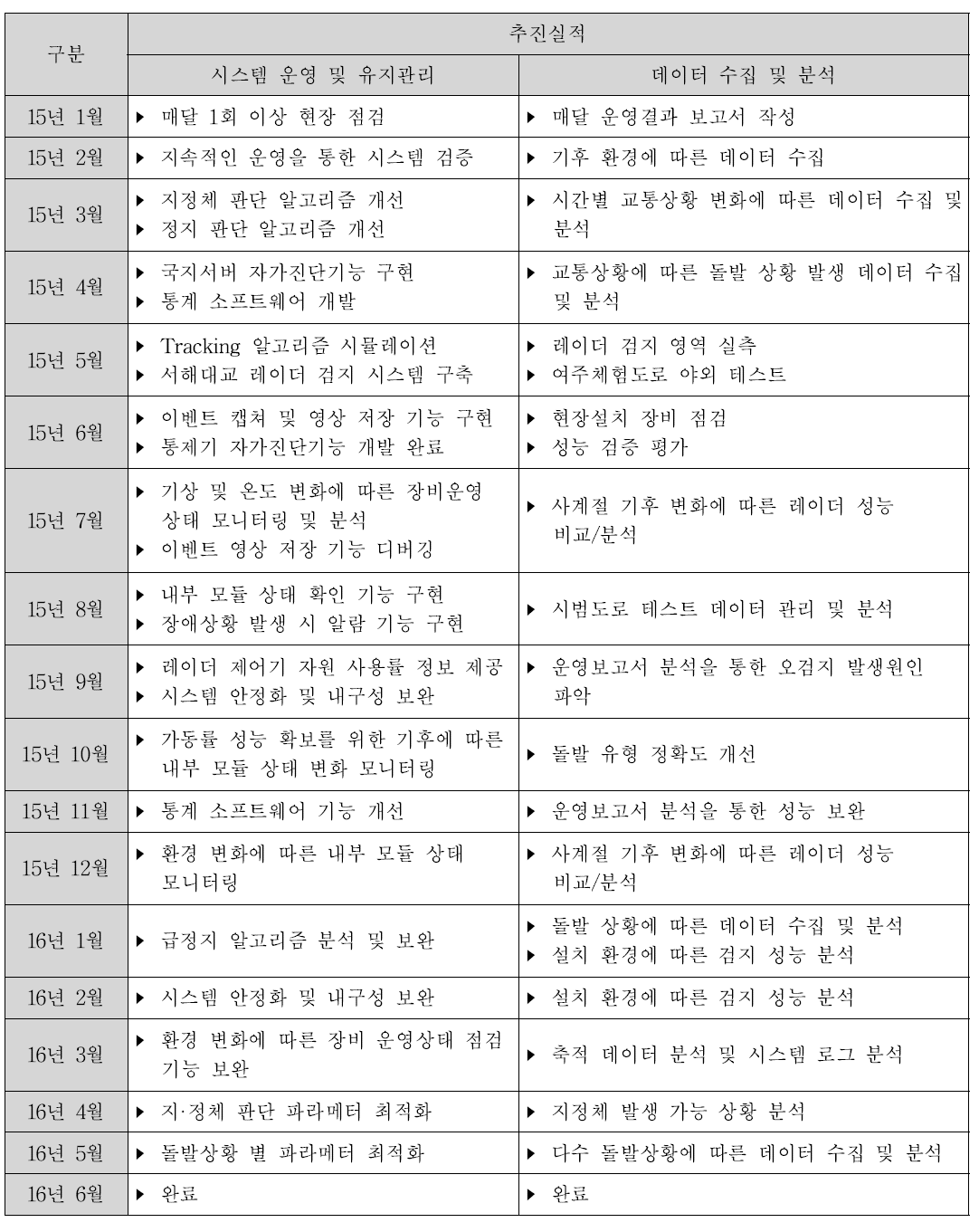 도로정보검지용 레이더 월별 시스템 보완내역