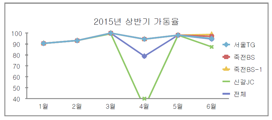 도로정보검지용 레이더 2015년 상반기 가동률