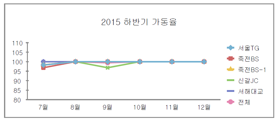 도로정보검지용 레이더 2015년 하반기 가동률