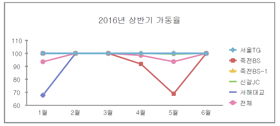 도로정보검지용 레이더 2016년 상반기 가동률