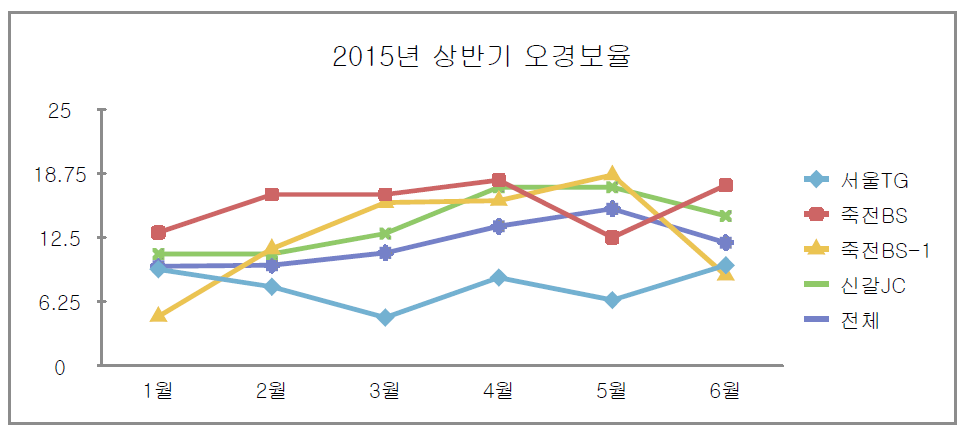 도로정보검지용 레이더 2015년 상반기 오경보율