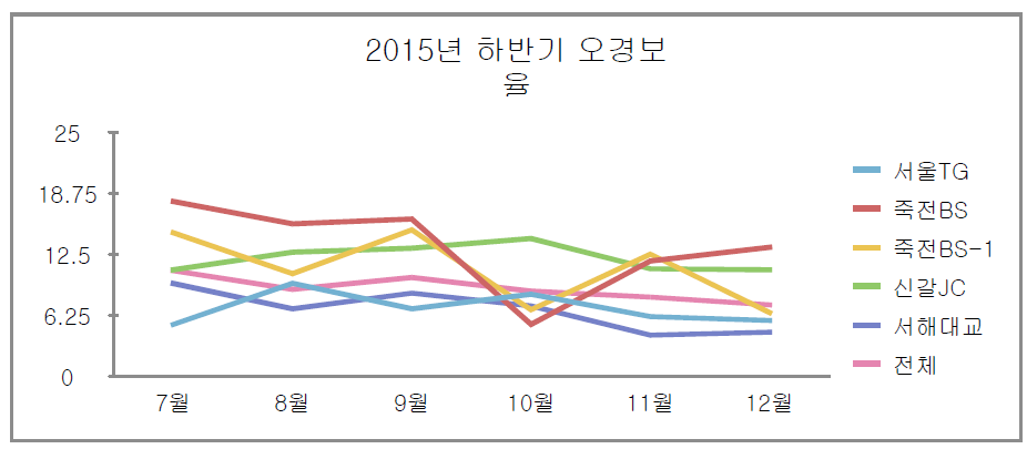 도로정보검지용 레이더 2015년 하반기 오경보율