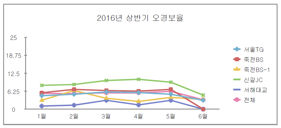 도로정보검지용 레이더 2016년 상반기 오경보율