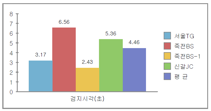 도로정보검지용 레이더 평균 검지시간