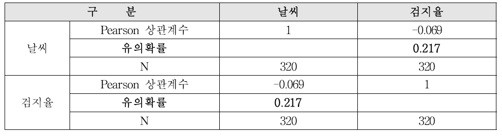 도로정보검지용 레이더 검지율·날씨 상관관계 분석