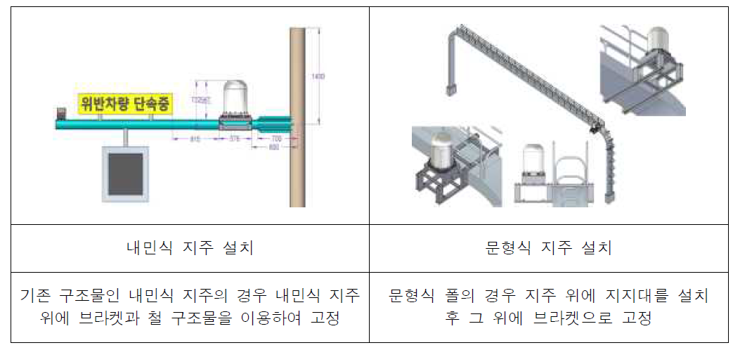 도로정보검지용 레이더 설치방식