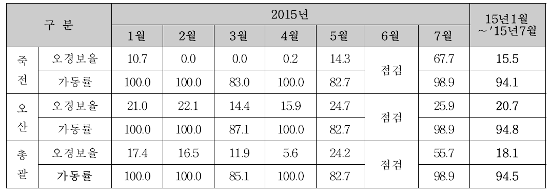 SMART-I 정량적 DATA (안정화 이전)