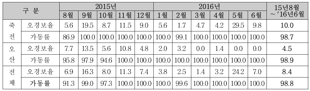 SMART-I 정량적 DATA (안정화 이후)