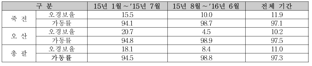 SMART-I 정량적 DATA (전체)