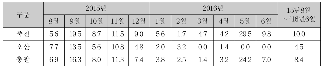 SMART-I 시범도로 안정화 이후 오경보율