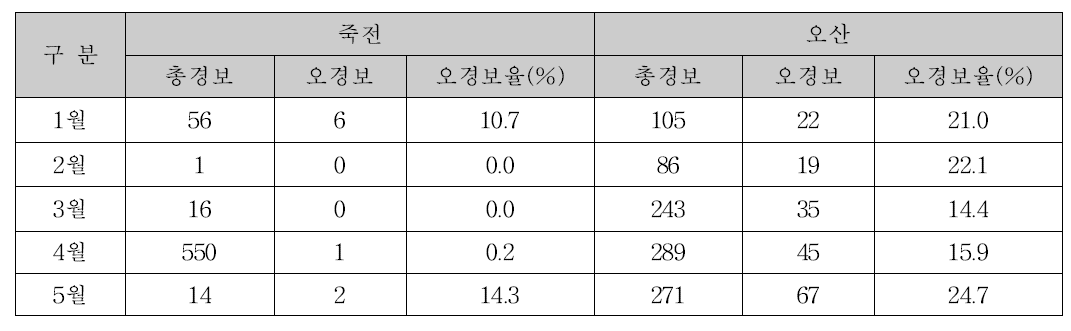 SMART-I 2015년 상반기 죽전/오산 오경보율 분석