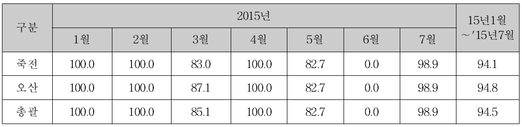 SMART-I 모니터링 검지시간 안정화 이전 가동률