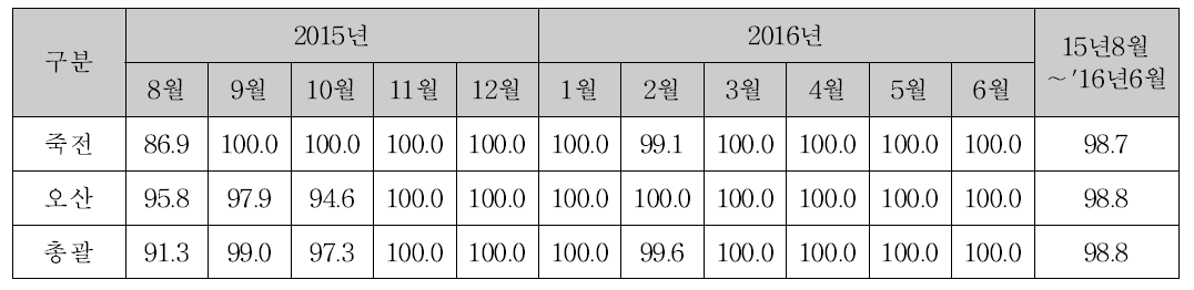 SMART-I 모니터링 검지시간 안정화 이후 가동률