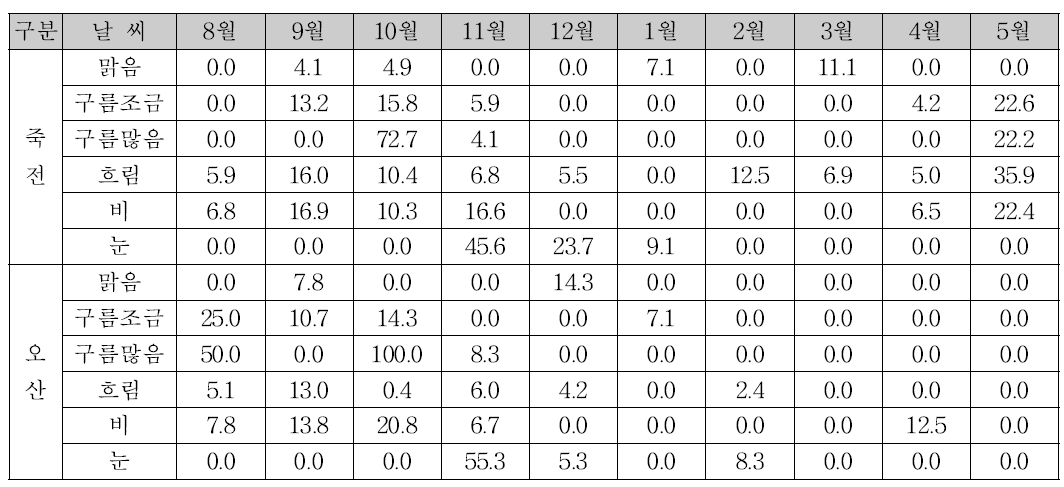 SMART-I 기상에 따른 오경보율 분석