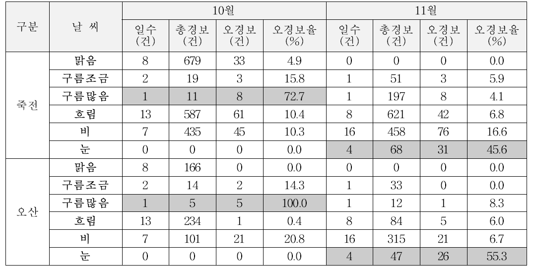 SMART-I 기상조건에 따른 오경보율 분석