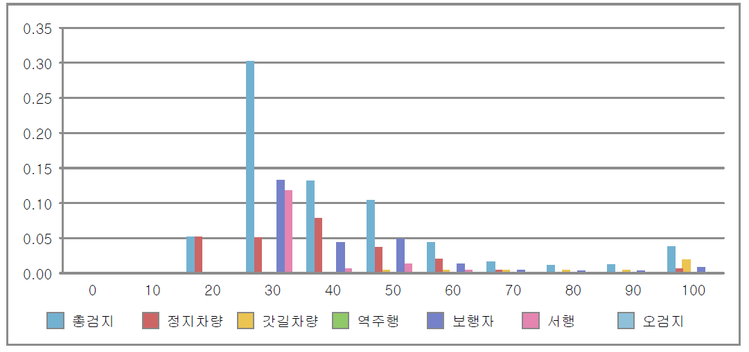 SMART-I 교통량 및 속도별 돌발정보 분석