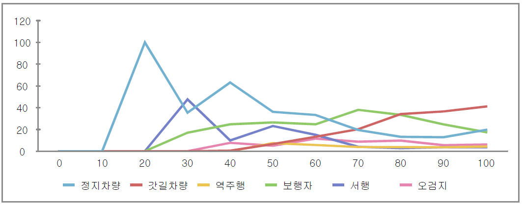 속도 구간별 돌발이벤트 비율