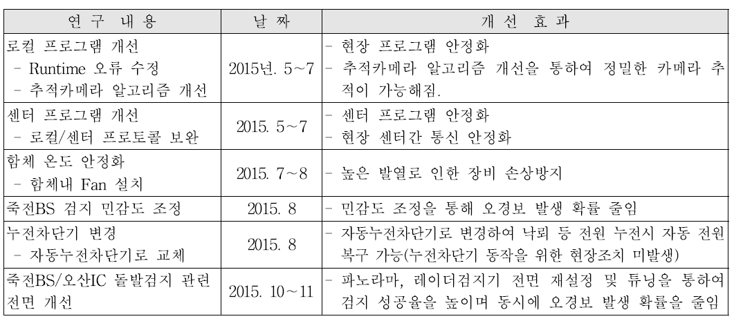 SMART-I 시스템 안정화 연구내용