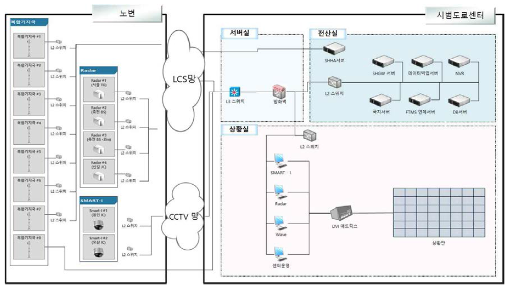 스마트하이웨이 사업 경부선 시범도로 시스템 구성 현황