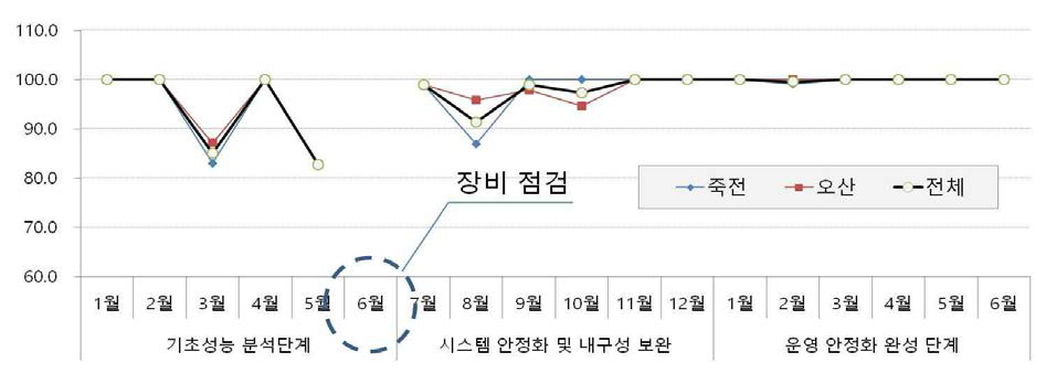 SMART-I 월별 가동률 현황