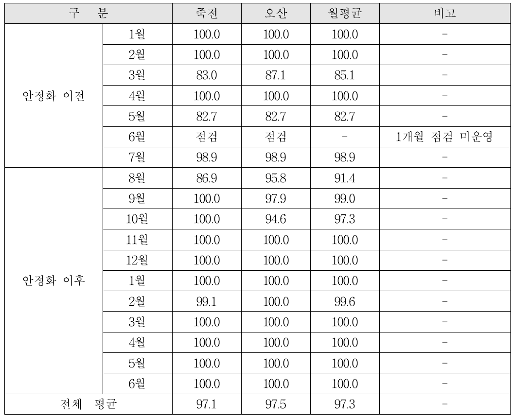 SMART-I 가동률