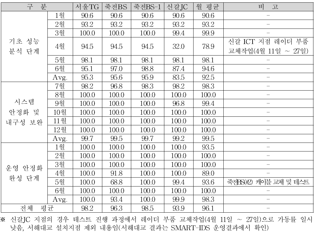 SMART-IDS 설치 지점별 가동률
