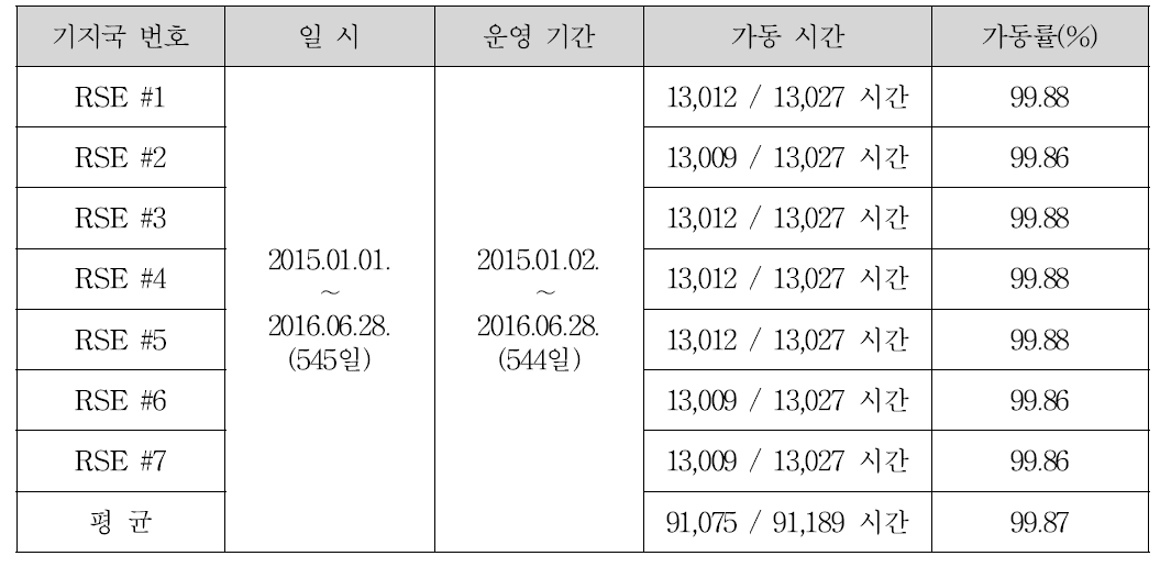 복합기지국 월간 가동률 분석 결과