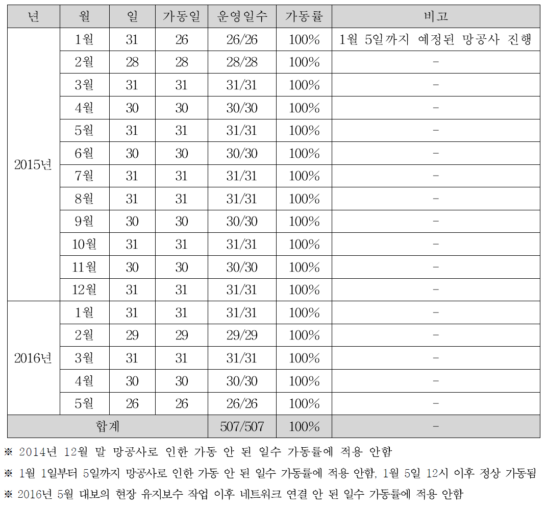 네트워크 장비 월간 가동률 분석 결과