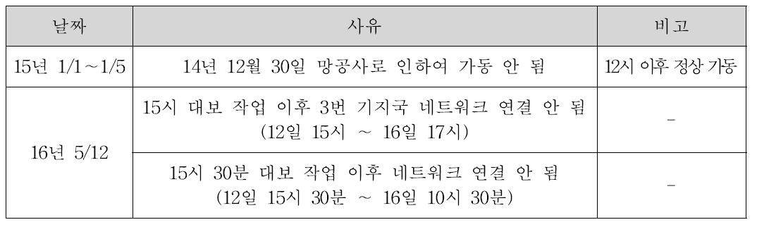 네트워크 장비 월간 가동률(전체기 예정된 작업)