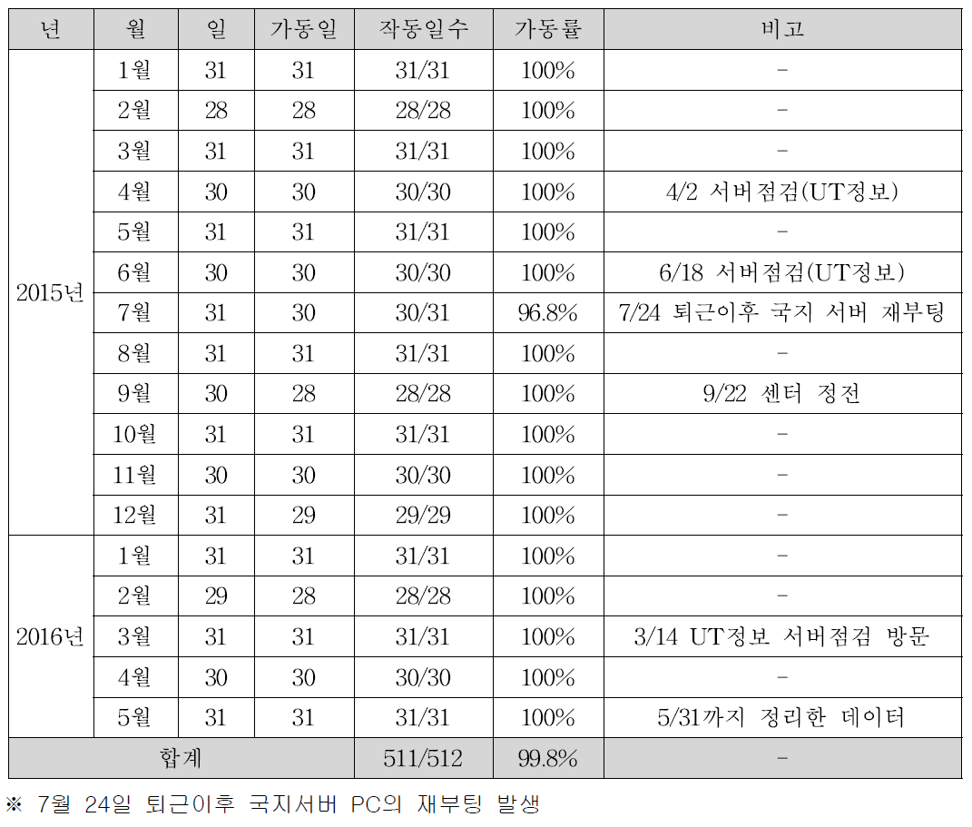 교통센터 서버장비 월간 가동률 분석 결과