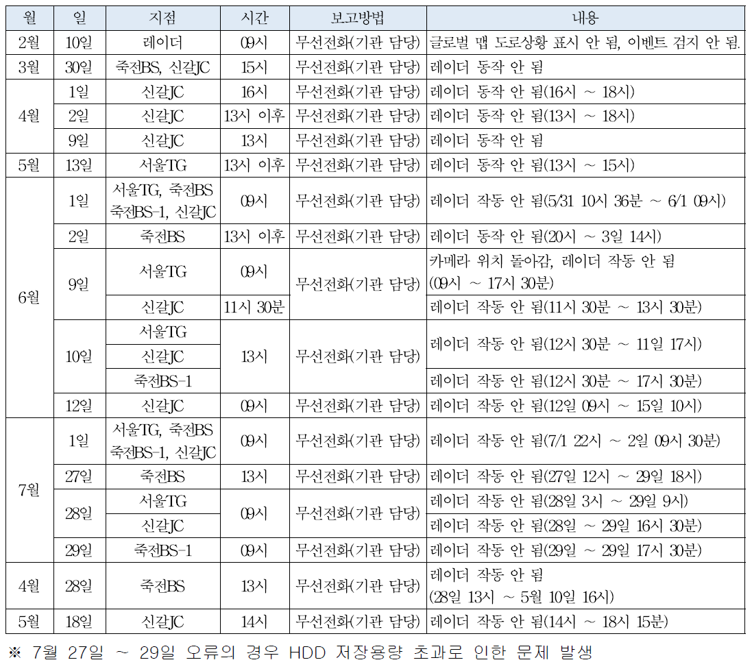 SMART-IDS(도로정보 레이더) 고장발생 조치사항