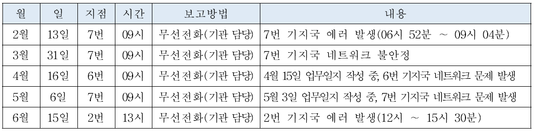 WAVE 통신 기지국 고장발생 조치사항