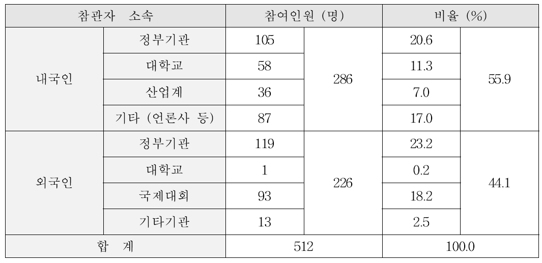 스마트하이웨이 시범도로 기술시연 참관자 내역