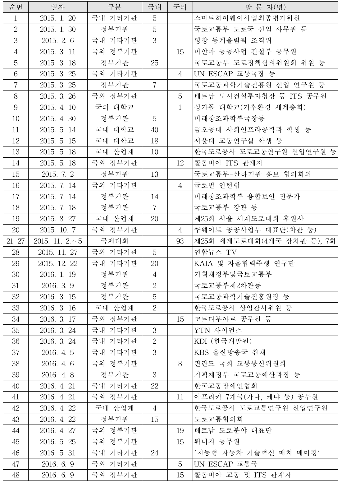 스마트하이웨이 시범도로 기술시연 내역