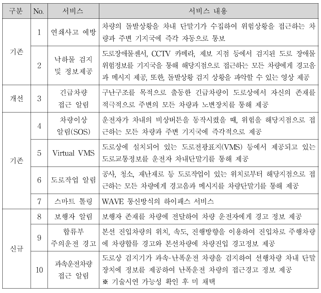 스마트하이웨이 시범도로 기술시연을 위한 서비스 List