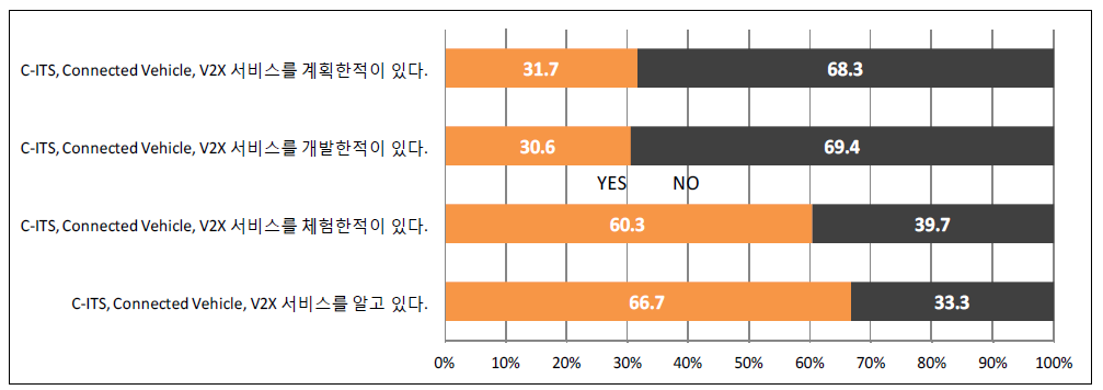 세계도로대회 기술시연 참여자의 V2X 경험 여부