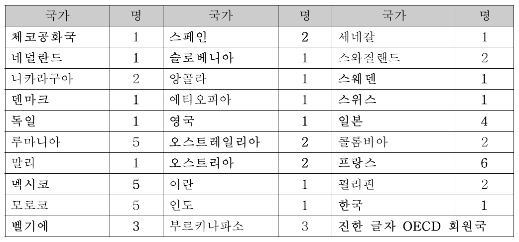 세계도로대회 기술시연 참여 응답자 국적 분포