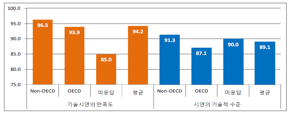 기술시연 만족도 및 기술적 수준 응답결과(5점 척도 100점 환산결과)