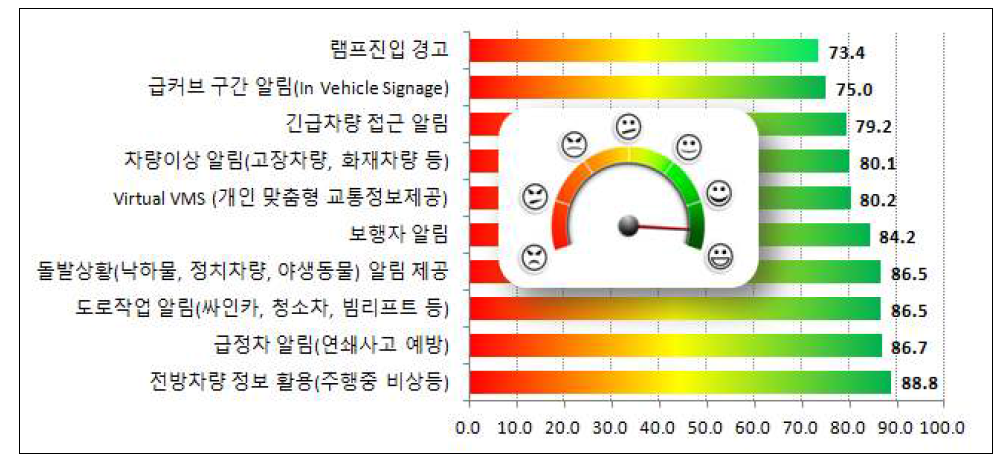 기술시연 서비스별 만족도 (서비스별 5점 척도 응답의 100점 만점 환산결과)